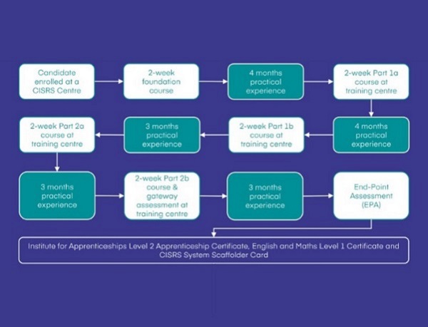 Layher Apprenticeship for CISRS – Construction Industry Scaffolders ...